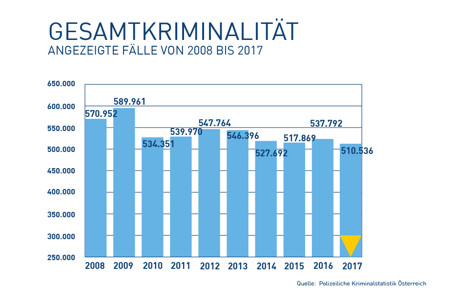 Злочинність в Австрії 2008-2017
