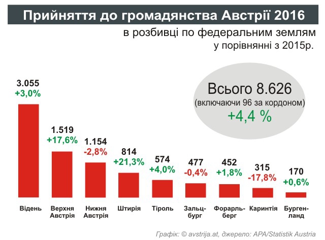 Отримання громадянства Австрії по федеральним землям в 2016 році