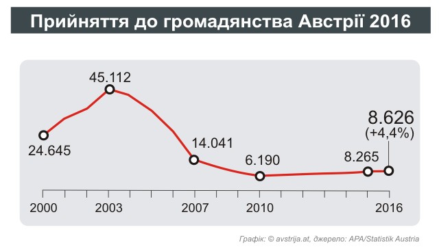 Кількість іноземців, які отримали австрійське громадянство в 2016 році