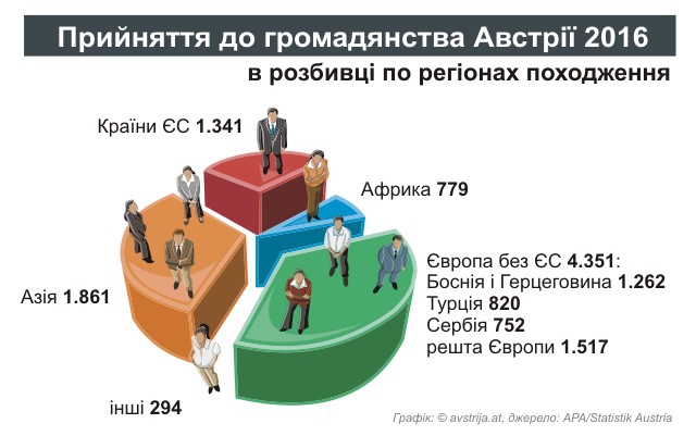 Надання австрійського громадянства в 2016 році