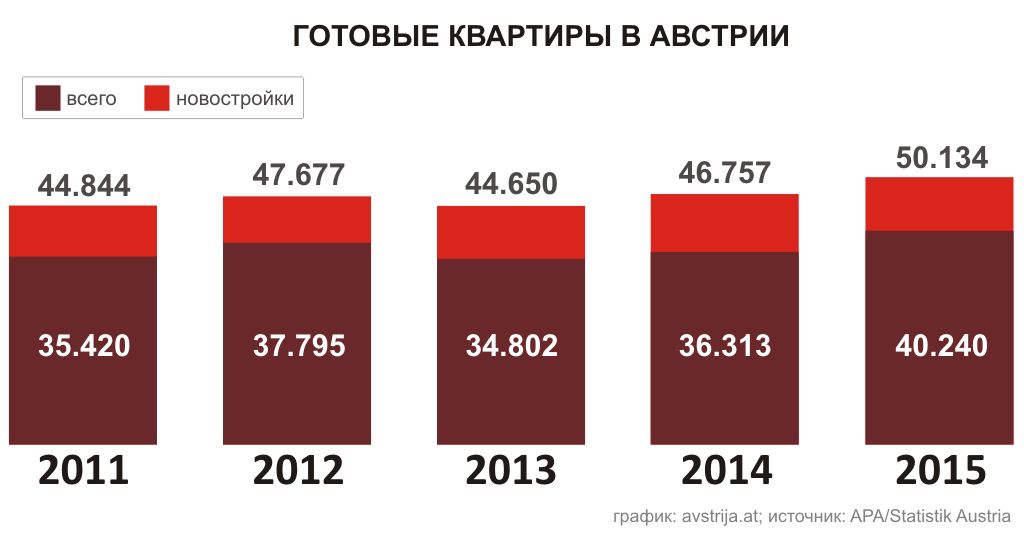 Готовые квартиры в Австрии 2011-2015