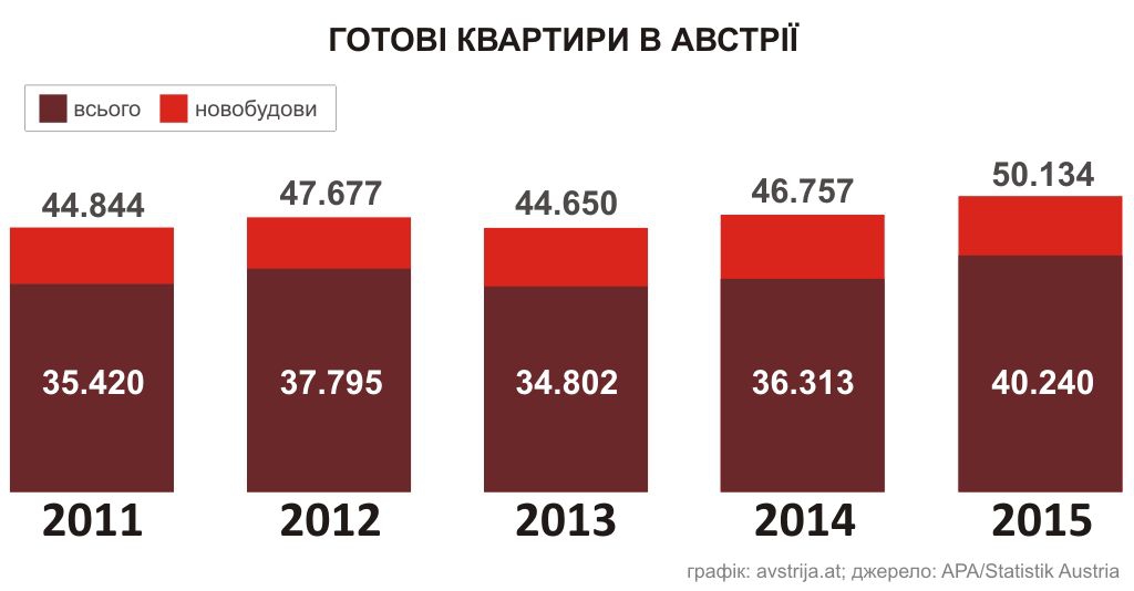 Готові квартири в Австрії 2011-2015