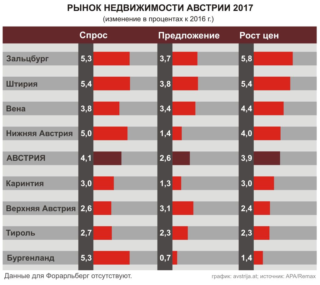 Рост цен на рынке недвижимости в Австрии