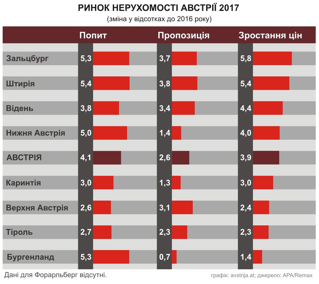 Зростання цін на ринку нерухомості в Австрії