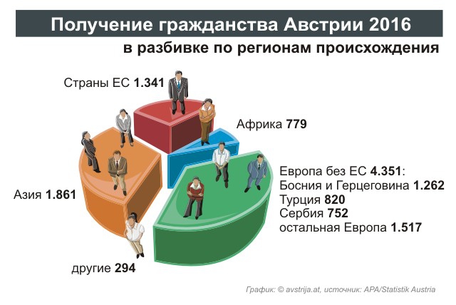 Получение австрийского гражданства