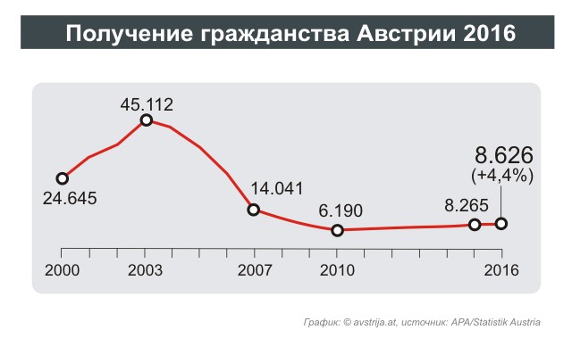 Количество иностранцев, получивших австрийское гражданство в 2016 году