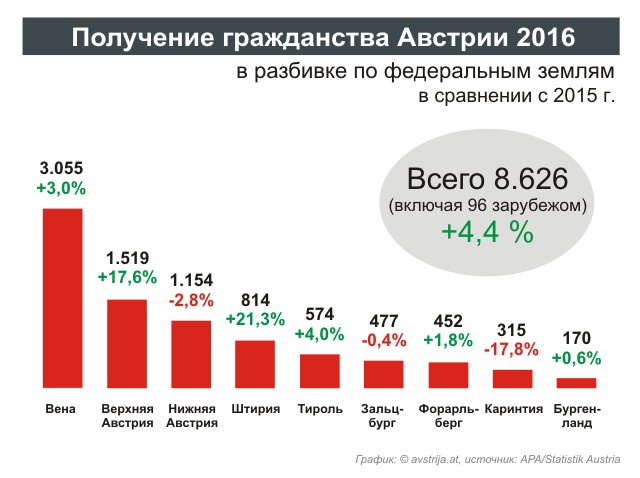 Получение гражданства Австрии по федеральным землям в 2016 году