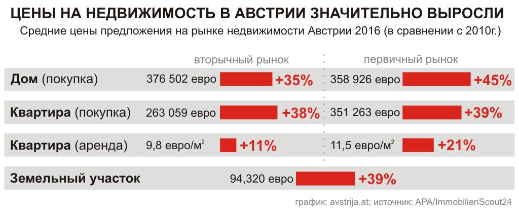 Стоимость недвижимости в Австрии