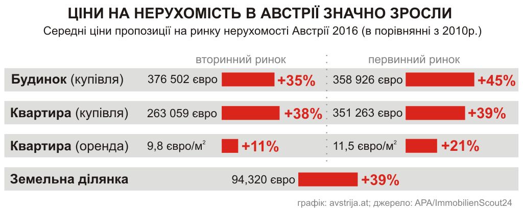 Вартість нерухомісті в Австрії