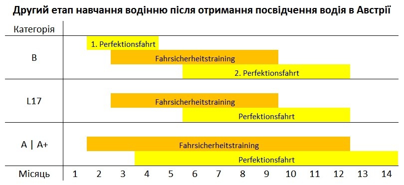 Навчання водінню після отримання посвідчення водія в Австрії