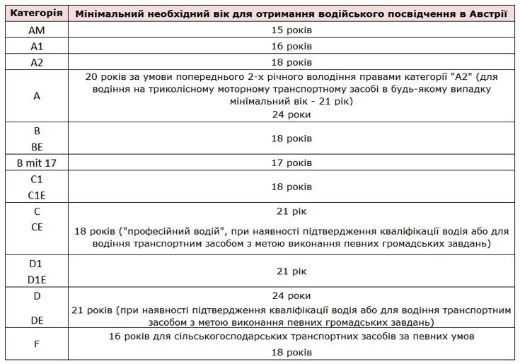 Мінімальний вік для отримання водійського посвідчення в Австрії