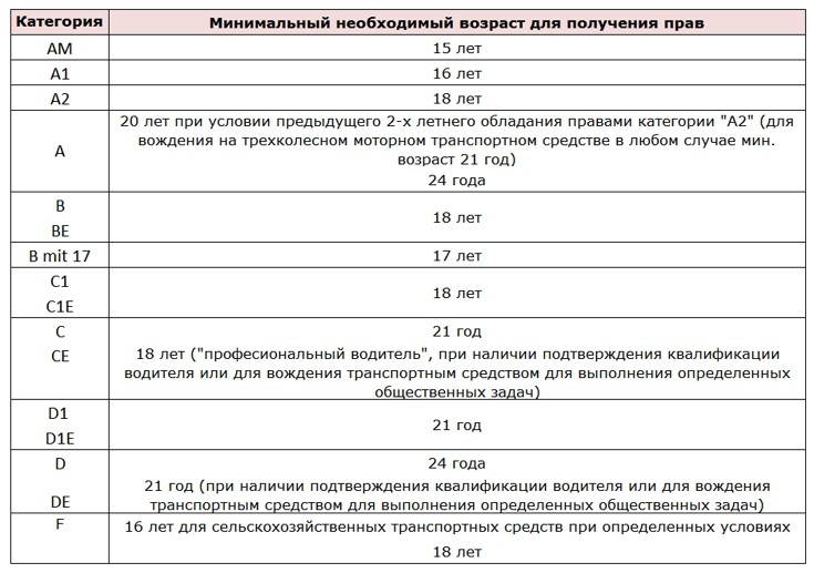 Минимальный возраст для получения водительских прав в Австрии