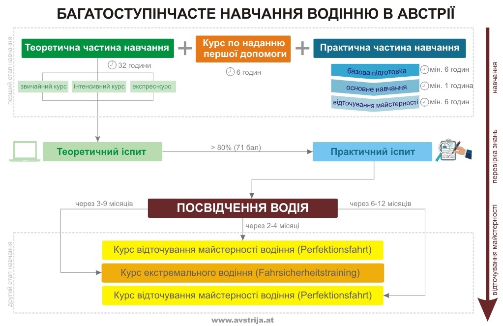 Схема навчання водінню в Австрії