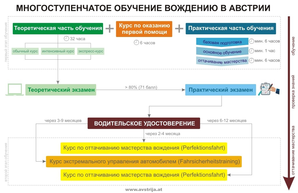 Схема обучения вождению в Австрии