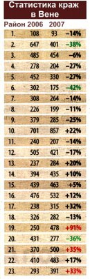 Статистика краж в Вене