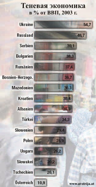 Теневая экономика в % от ВВП, 2003 г.