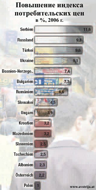 Повышение индекса потребительских цен в %, 2006 г.