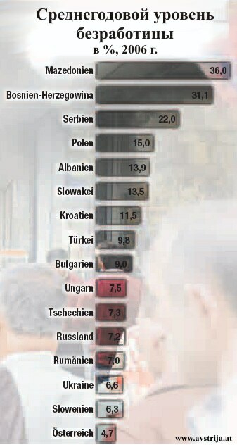 Среднегодовой уровень безработицы в %, 2006 г.