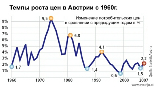 Темпы роста цен в Австрии с 1960 г.