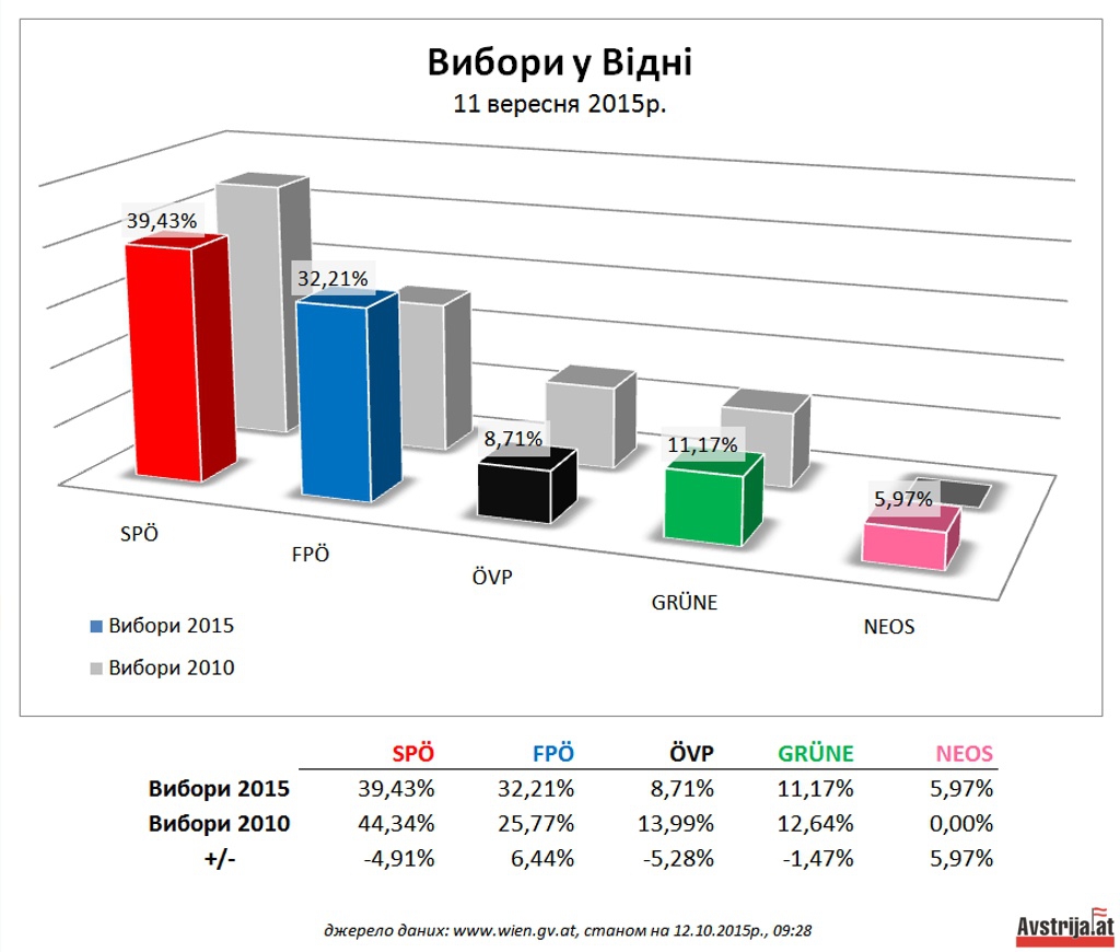 Результати виборів у Відні 2015