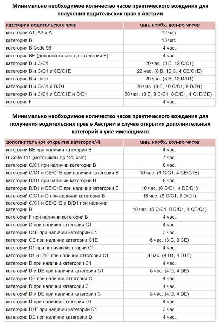 Необходимое количество часов практики для получения водительских прав в Австрии