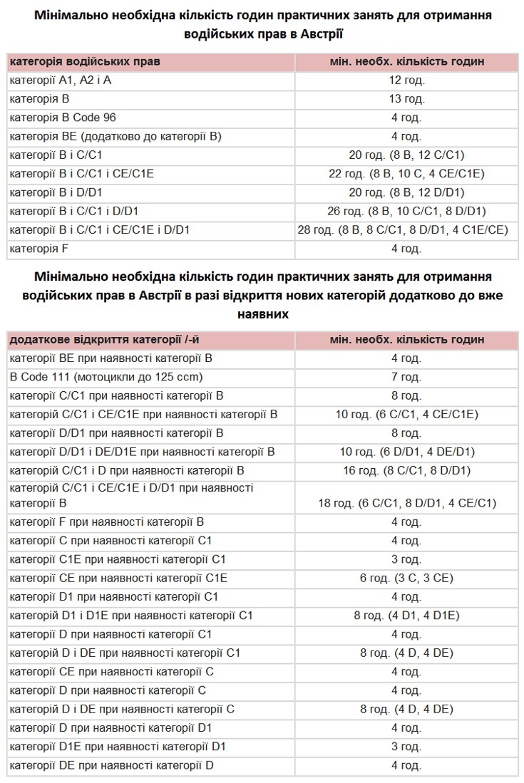 Необхідна кількість годин практичних занять для отримання посвідчення водія в Австрії.