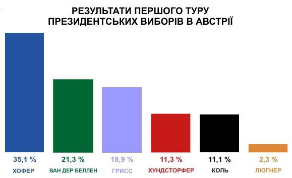 Результати першого туру виборів президента Австрії