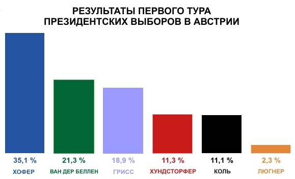 Результаты первого тура выборов президента Австрии