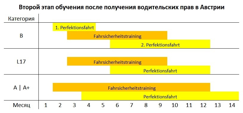 Обучение вождению после получения водительских прав в Австрии