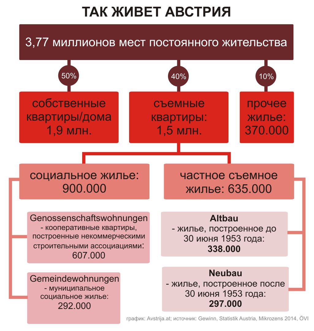 Жилая недвижимость в Австрии