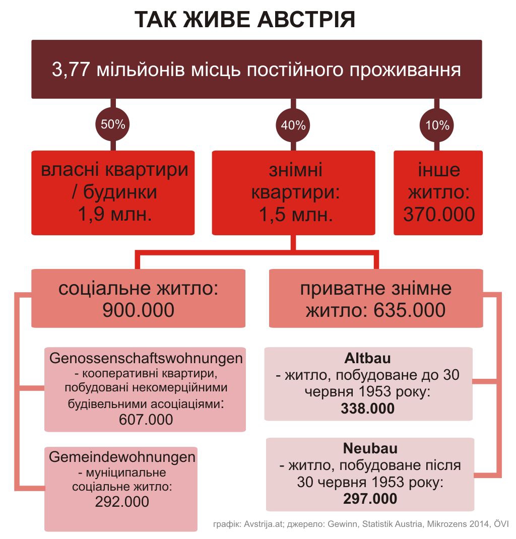 Житлова нерухомість в Австрії