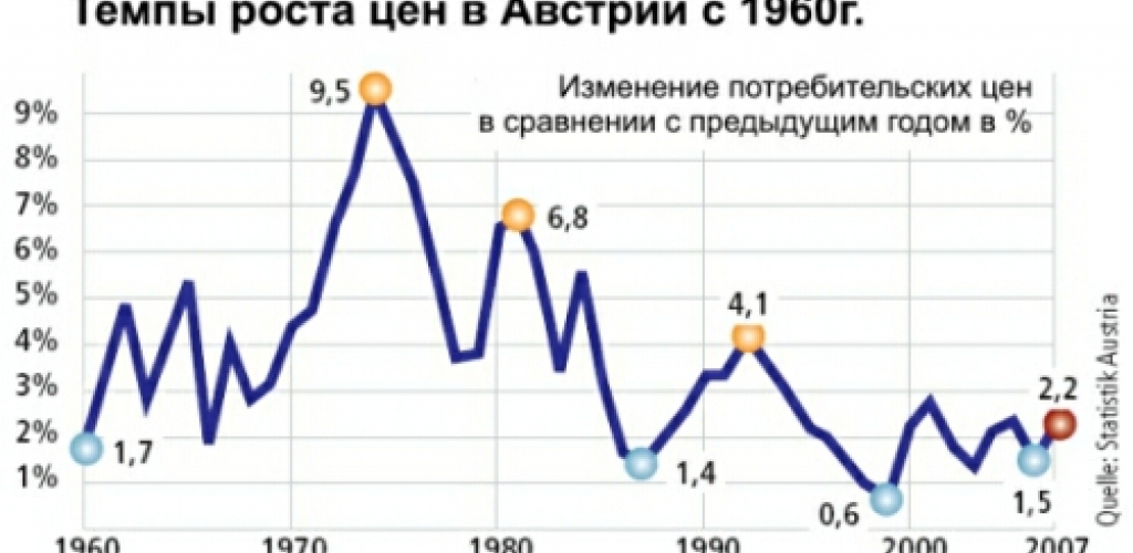 Темпы роста цен в Австрии с 1960 г.