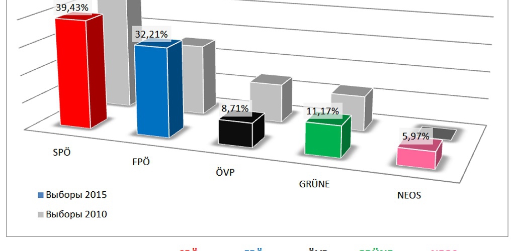 Результаты выборов в Вене 2015